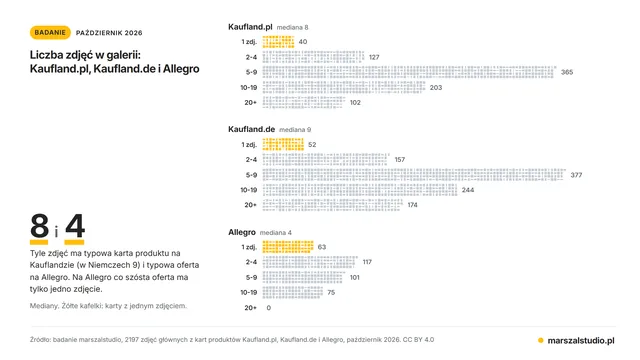 Liczba zdjęć w galerii: Kaufland.pl, Kaufland.de i Allegro