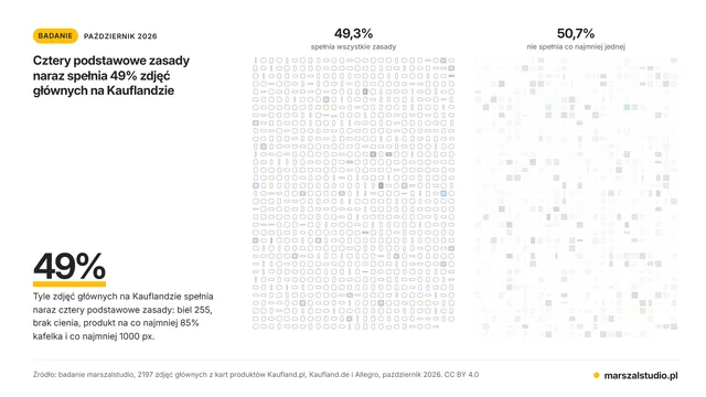 Cztery podstawowe zasady naraz spełnia 49% zdjęć głównych na Kauflandzie