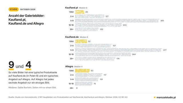 Anzahl der Galeriebilder: Kaufland.pl, Kaufland.de und Allegro