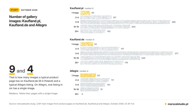 Number of gallery images: Kaufland.pl, Kaufland.de and Allegro
