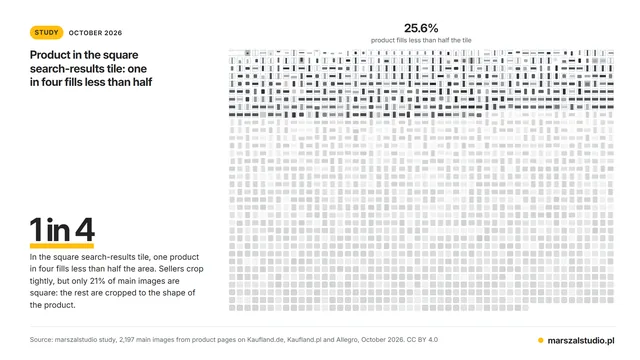 Product in the square search-results tile: one in four fills less than half