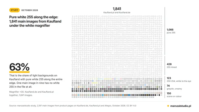 Pure white 255 along the edge: 1,841 main images from Kaufland under the white magnifier