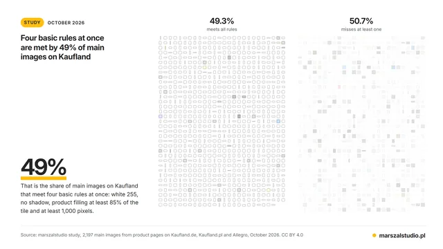 Four basic rules at once are met by 49% of main images on Kaufland