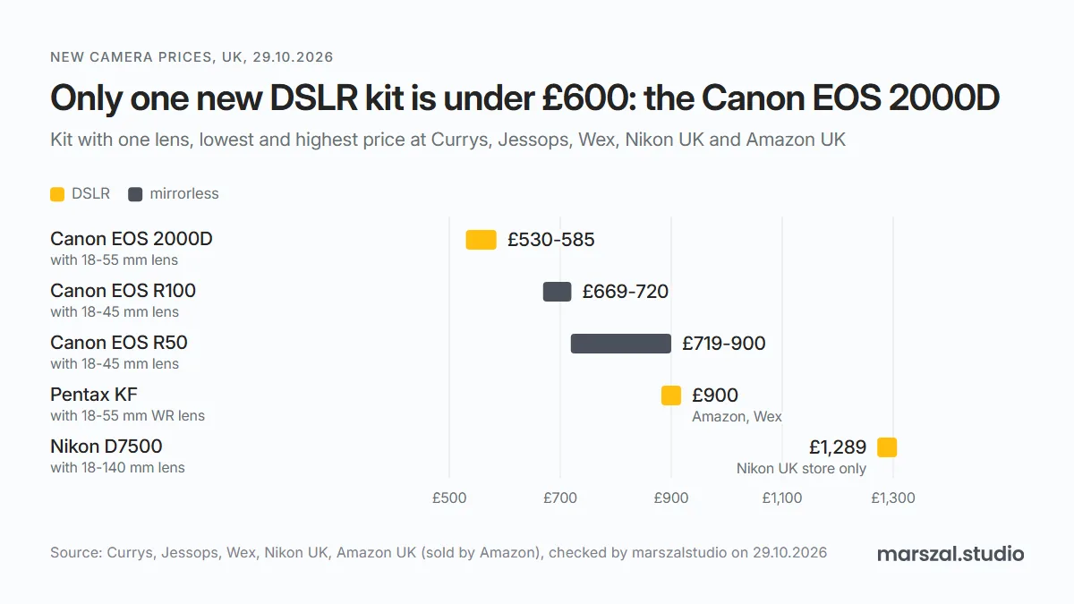 Chart of new camera kit prices in UK shops on 29.10.2026: Canon EOS 2000D £530-585, Canon EOS R100 £669-720, Canon EOS R50 £719-900, Pentax KF £900 at Amazon and Wex, Nikon D7500 with 18-140 mm lens £1,289 at the Nikon UK store