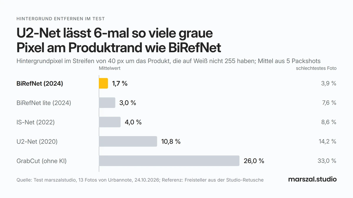 Diagramm: Anteil grauer Pixel im 40-px-Rand um das Produkt nach dem Freistellen; BiRefNet 1,7 %, U2-Net 10,8 %, GrabCut 26 %