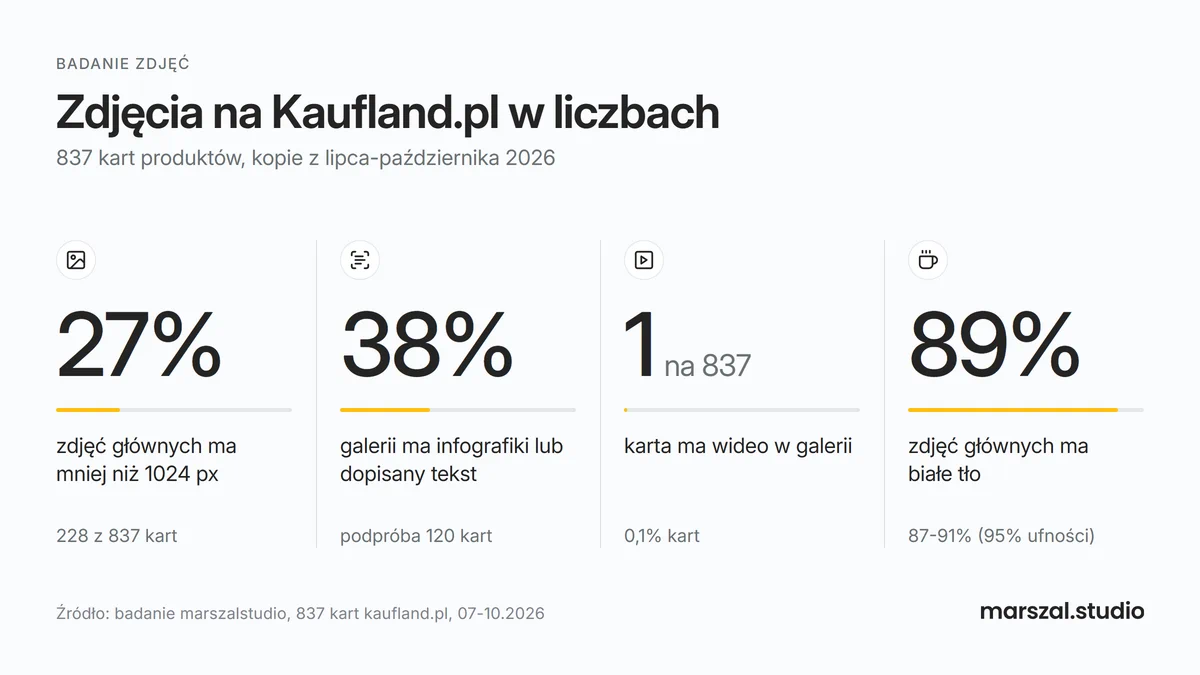 Kaufland Marketplace w liczbach - badanie zdjęć w 837 kartach produktów na Kaufland.pl