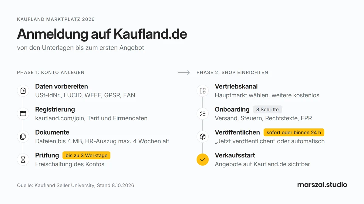 Auf Kaufland verkaufen - Schema von Registrierung, Prüfung und Onboarding im Kaufland Seller Portal