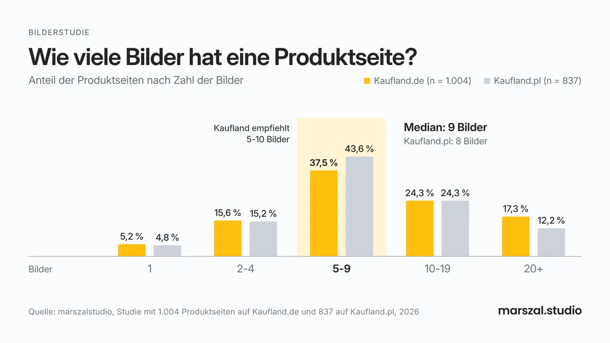 Anzahl der Produktbilder pro Produktseite auf dem Kaufland Marketplace: Kaufland.de und Kaufland.pl im Vergleich