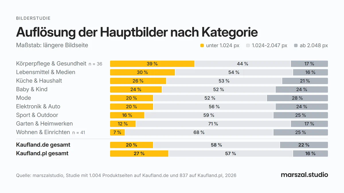 Auflösung der Hauptbilder auf Kaufland.de nach Kategorie - Studie mit 1.004 Produktseiten