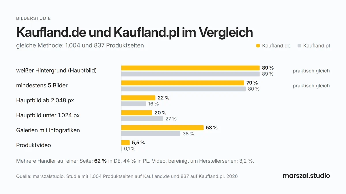 Produktbilder auf Kaufland.de und Kaufland.pl im Vergleich - weißer Hintergrund, Auflösung, Infografiken, Video