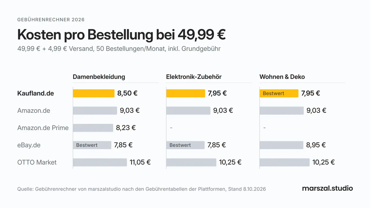 Kaufland Gebühren im Vergleich mit Amazon.de, eBay und OTTO - Kosten pro Bestellung bei 49,99 Euro