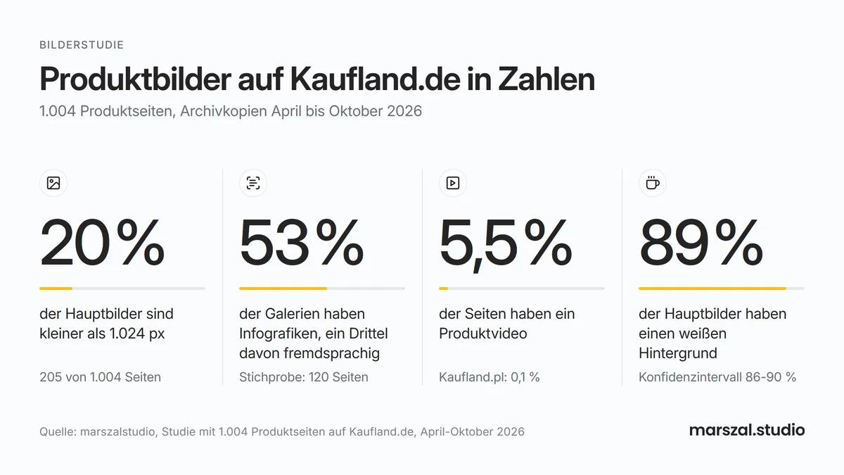 Kaufland Marketplace in Zahlen - Studie zu Produktbildern auf 1.004 Produktseiten von Kaufland.de