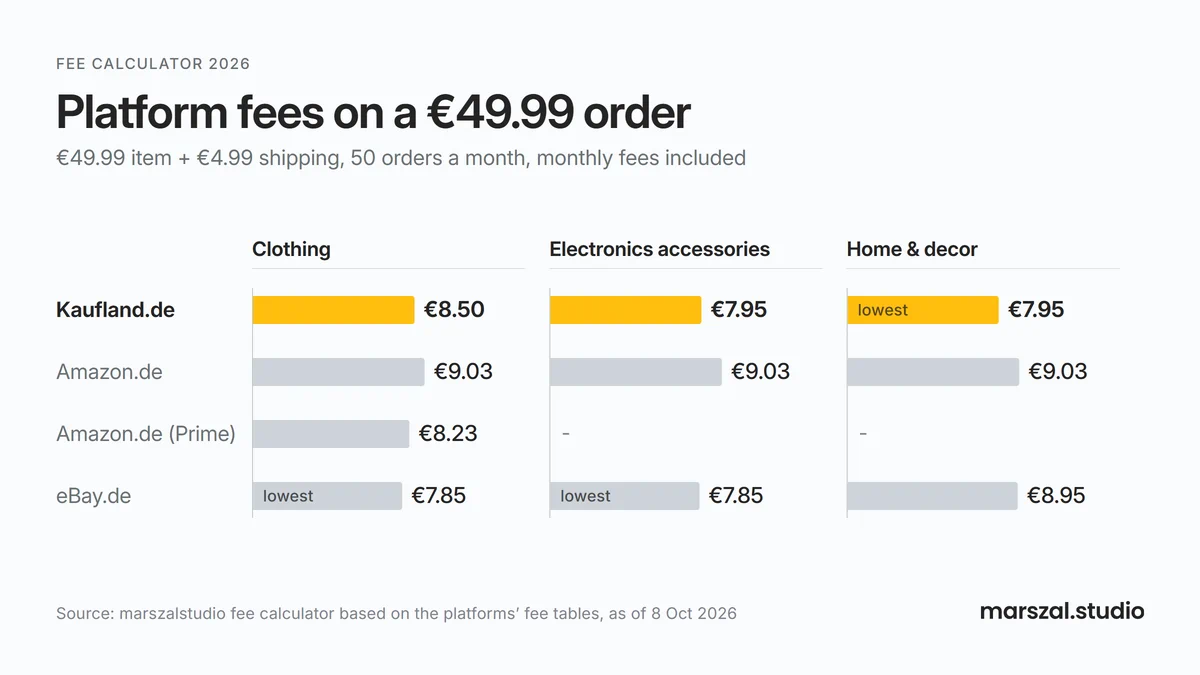 Kaufland fees compared with Amazon.de and eBay.de - platform cost per order at €49.99