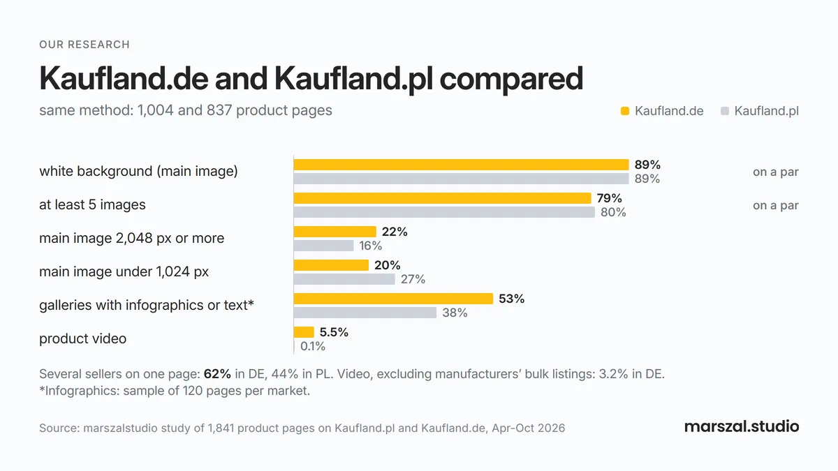 Product images on kaufland.de and kaufland.pl compared - white background, resolution, infographics, video