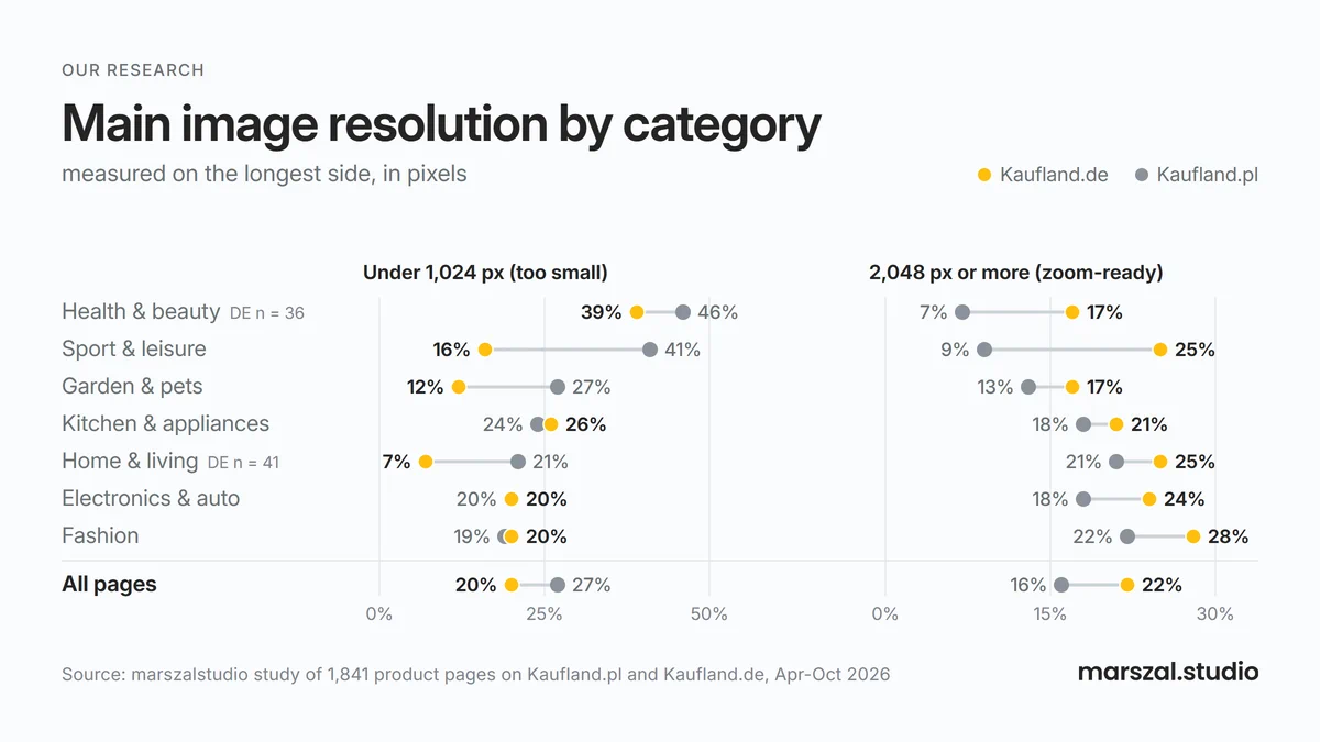 Main image resolution by category on kaufland.pl and kaufland.de - share under 1,024 px and at 2,048 px or more