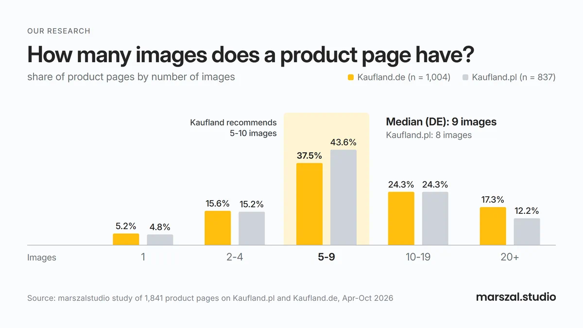 Number of images per product page on kaufland.de and kaufland.pl compared - Kaufland Marketplace image study