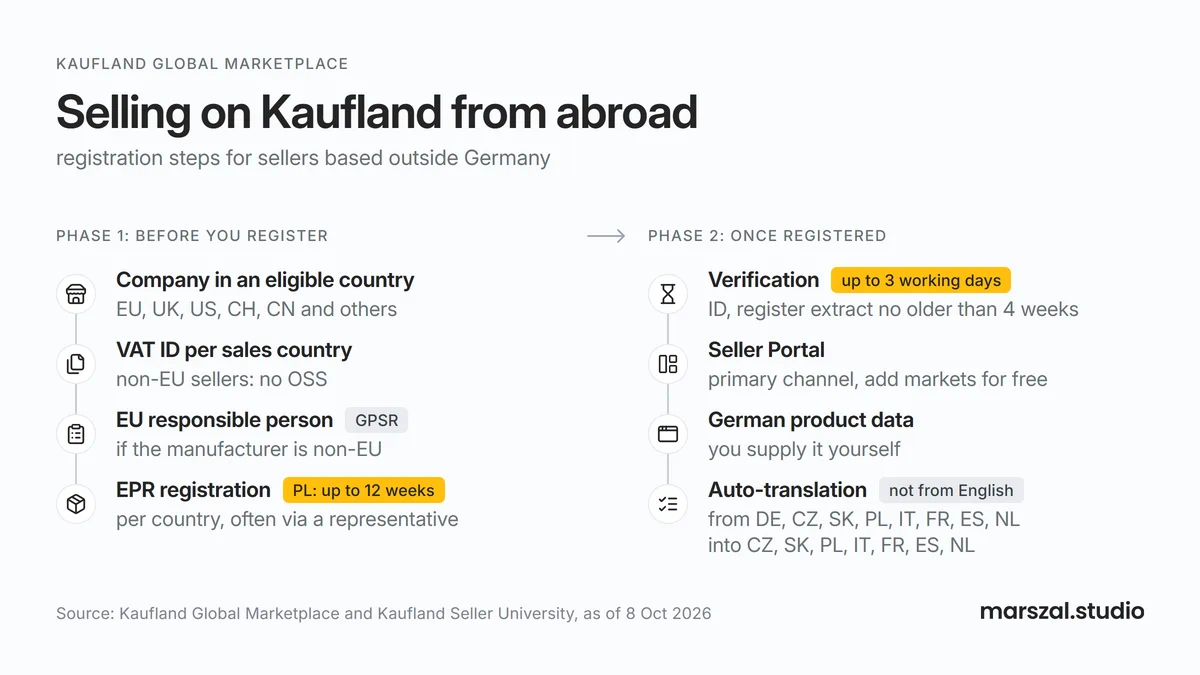 How to sell on Kaufland from abroad - VAT, EU responsible person, EPR, verification and German product data