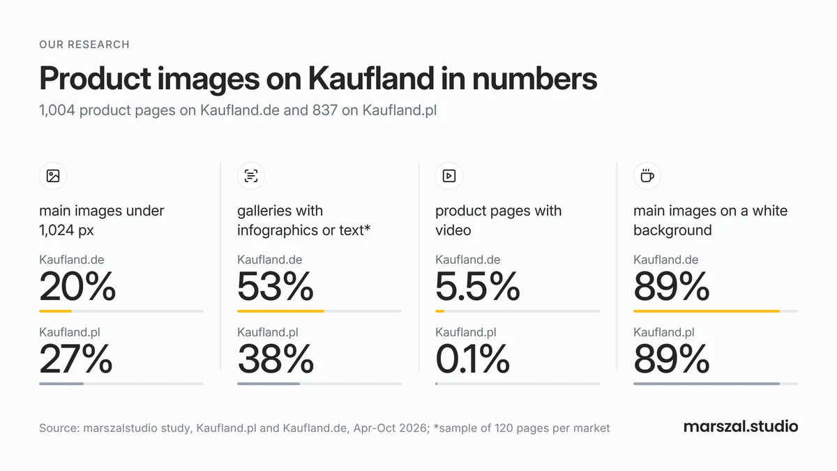 Kaufland Marketplace in numbers - product image study of 1,841 product pages on kaufland.de and kaufland.pl