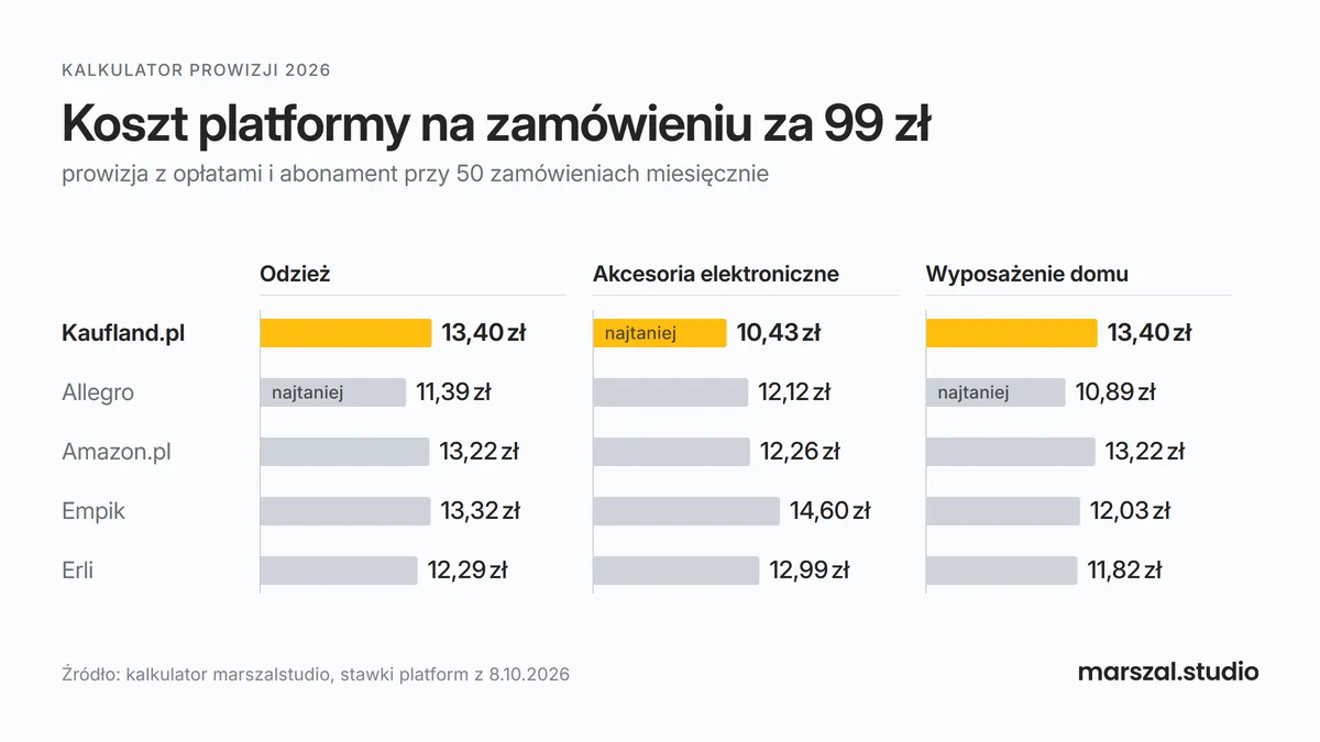 Prowizje Kaufland Marketplace a Allegro, Amazon.pl, Empik i Erli - koszt na zamówieniu przy cenie 99 zł