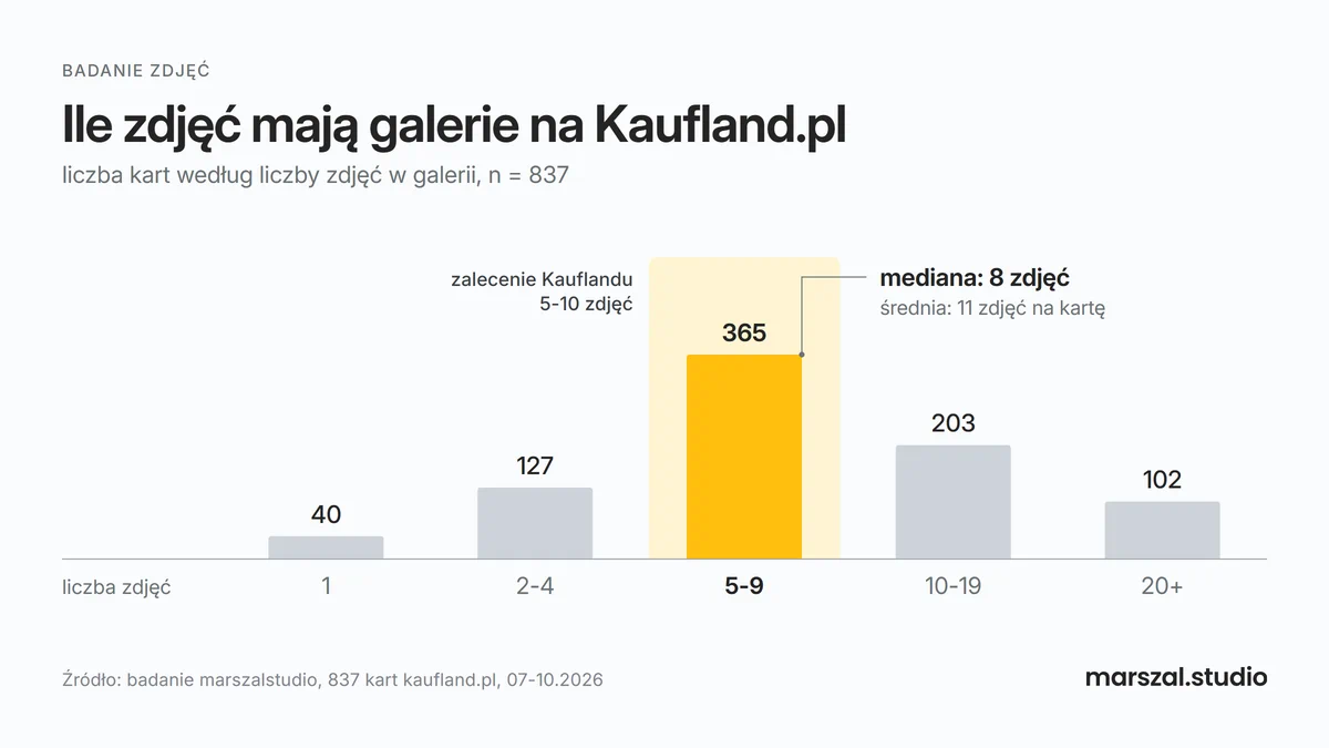 Liczba zdjęć w galerii na kartach produktów Kaufland Marketplace - badanie 837 kart