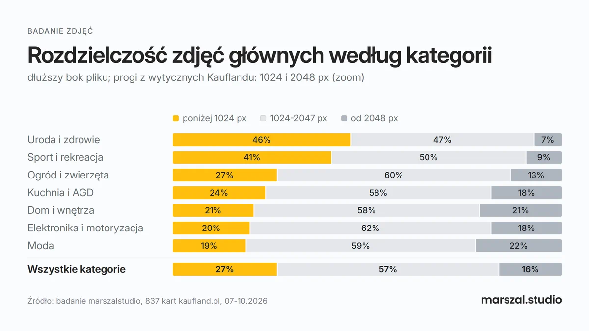 Rozdzielczość zdjęć głównych na Kaufland Marketplace według kategorii - badanie 837 kart