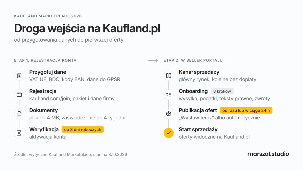 Jak zacząć sprzedawać na Kaufland Marketplace - schemat rejestracji, weryfikacji i onboardingu