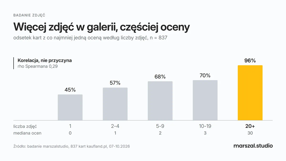 Liczba zdjęć a oceny na kartach Kaufland Marketplace - korelacja z badania 837 kart