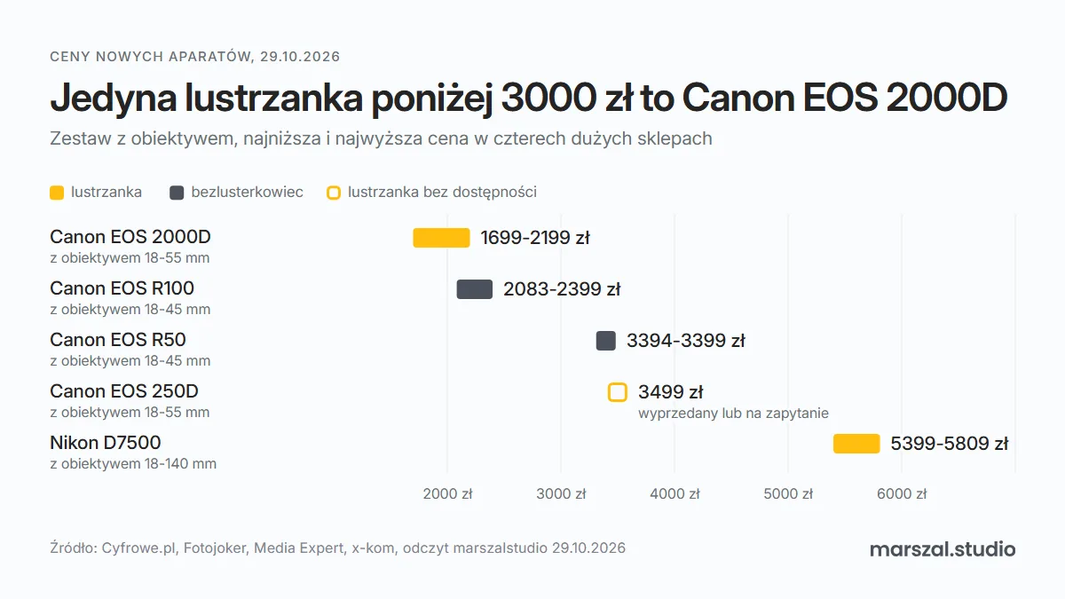 Wykres cen nowych aparatów z obiektywem w czterech sklepach 29.10.2026: Canon EOS 2000D 1699-2199 zł, Canon EOS R100 2083-2399 zł, Canon EOS R50 3394-3399 zł, Canon EOS 250D 3499 zł bez dostępności, Nikon D7500 z 18-140 mm 5399-5809 zł