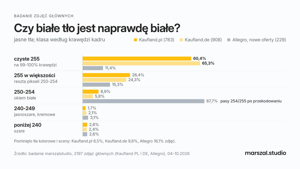 Biel tła packshotu na Kauflandzie i Allegro - ile zdjęć głównych ma tło 255, 250-254 i szarawe