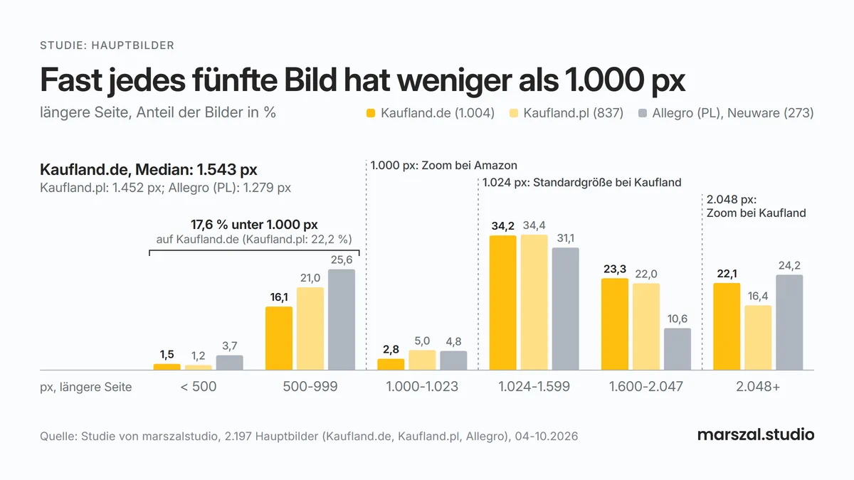 Auflösung von Packshots auf Kaufland.de, Kaufland.pl und Allegro: längere Seite des Hauptbilds in Pixeln