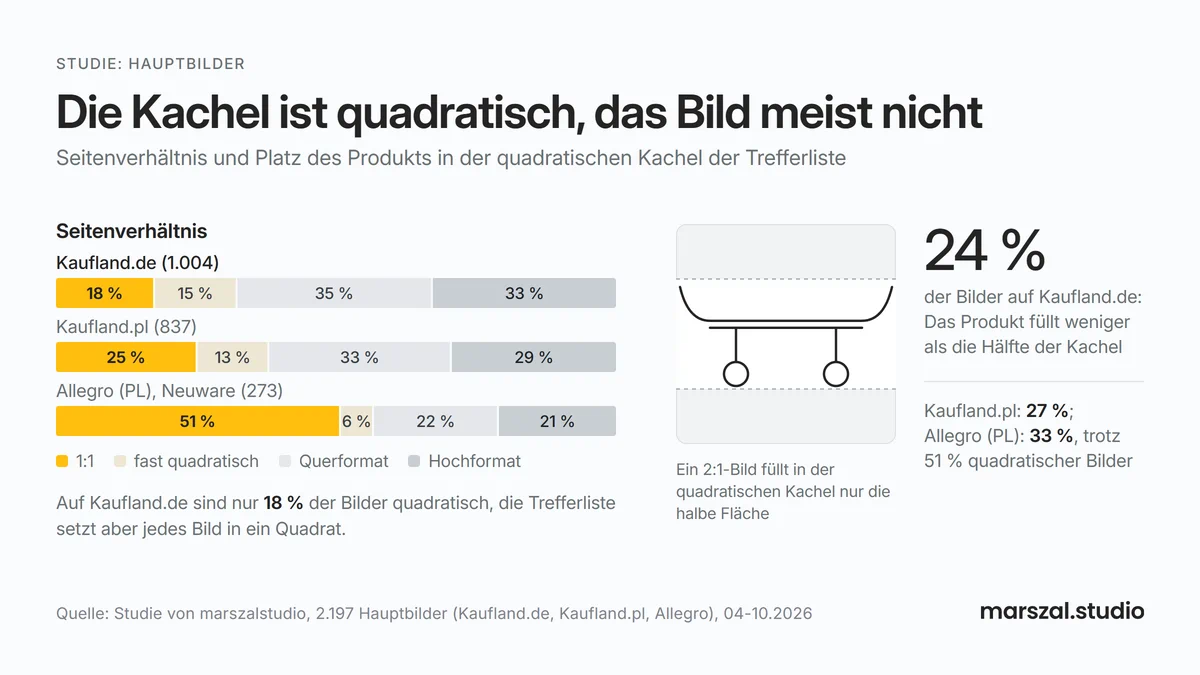 Seitenverhältnis von Packshots auf Kaufland.de, Kaufland.pl und Allegro und Platz des Produkts in der quadratischen Kachel