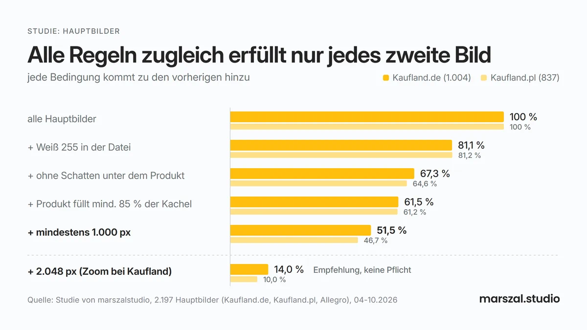 Wie viele Hauptbilder alle Packshot-Regeln zugleich erfüllen: Weiß 255, ohne Schatten, 85 % der Kachel, 1.000 und 2.048 px