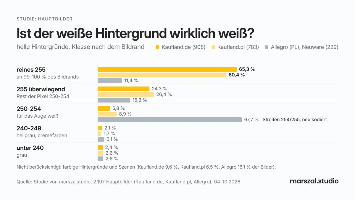 Weißer Hintergrund im Packshot auf Kaufland.de, Kaufland.pl und Allegro: Anteil der Hauptbilder mit Hintergrund 255, 250-254 und gräulich