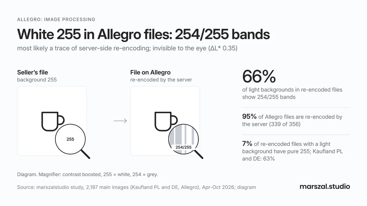 White 255 in Allegro files - 254 and 255 bands after re-encoding, invisible to the eye