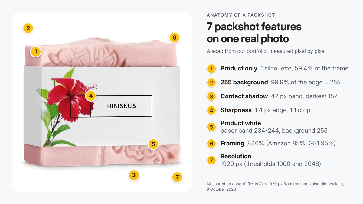 Anatomy of a packshot on a real photo: 255 background, contact shadow, framing, product white and resolution described with measured numbers
