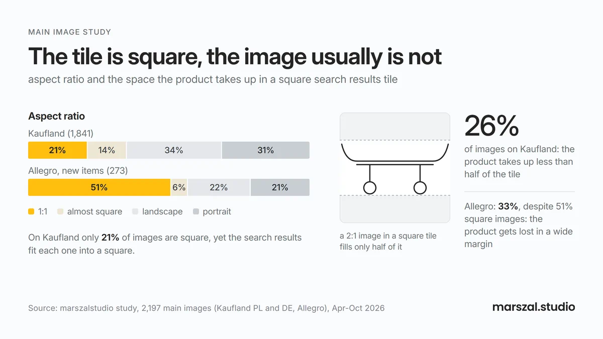 Aspect ratio of packshots on Kaufland and Allegro and the space the product takes up in a square search results tile