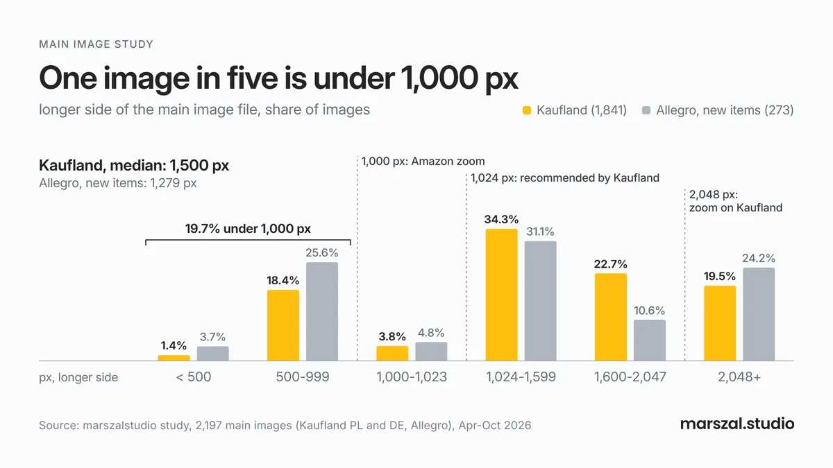 Packshot resolution on Kaufland and Allegro - longer side of the main image in pixels