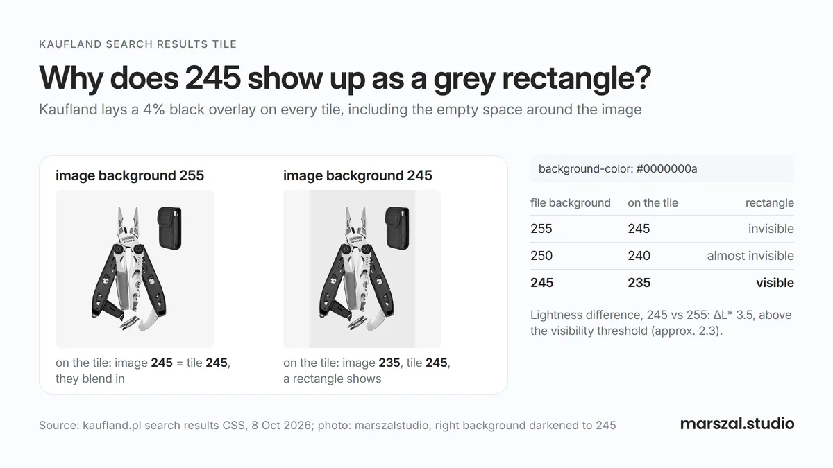 Packshot with a 255 and a 245 background in a Kaufland search results tile - a grey rectangle appears with 245