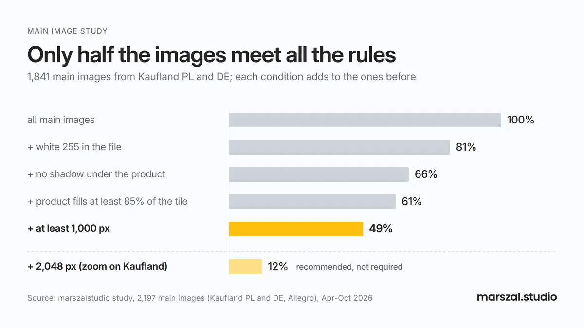 How many main images meet all the packshot rules at once - white 255, no shadow, 85% of the tile, 1,000 and 2,048 px