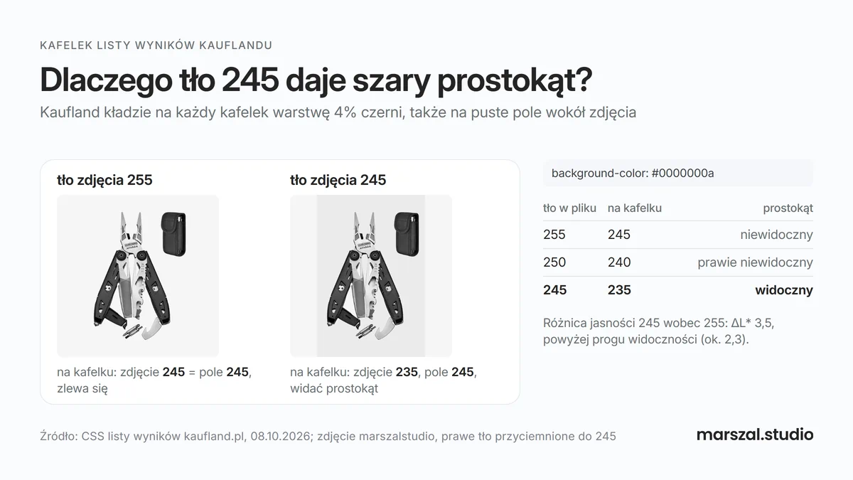 Packshot z tłem 255 i 245 na kafelku listy wyników Kauflandu - szary prostokąt przy tle 245