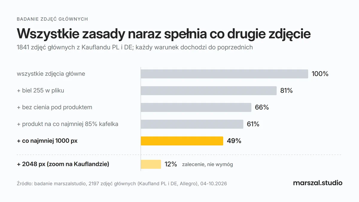 Ile zdjęć głównych spełnia zasady packshotu naraz - biel 255, bez cienia, 85% kafelka, 1000 i 2048 px