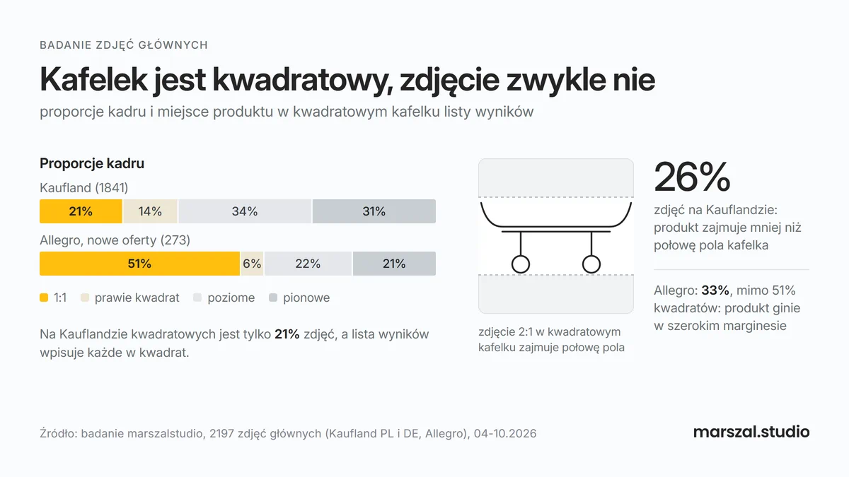Proporcje kadru packshotu na Kauflandzie i Allegro i miejsce produktu w kwadratowym kafelku