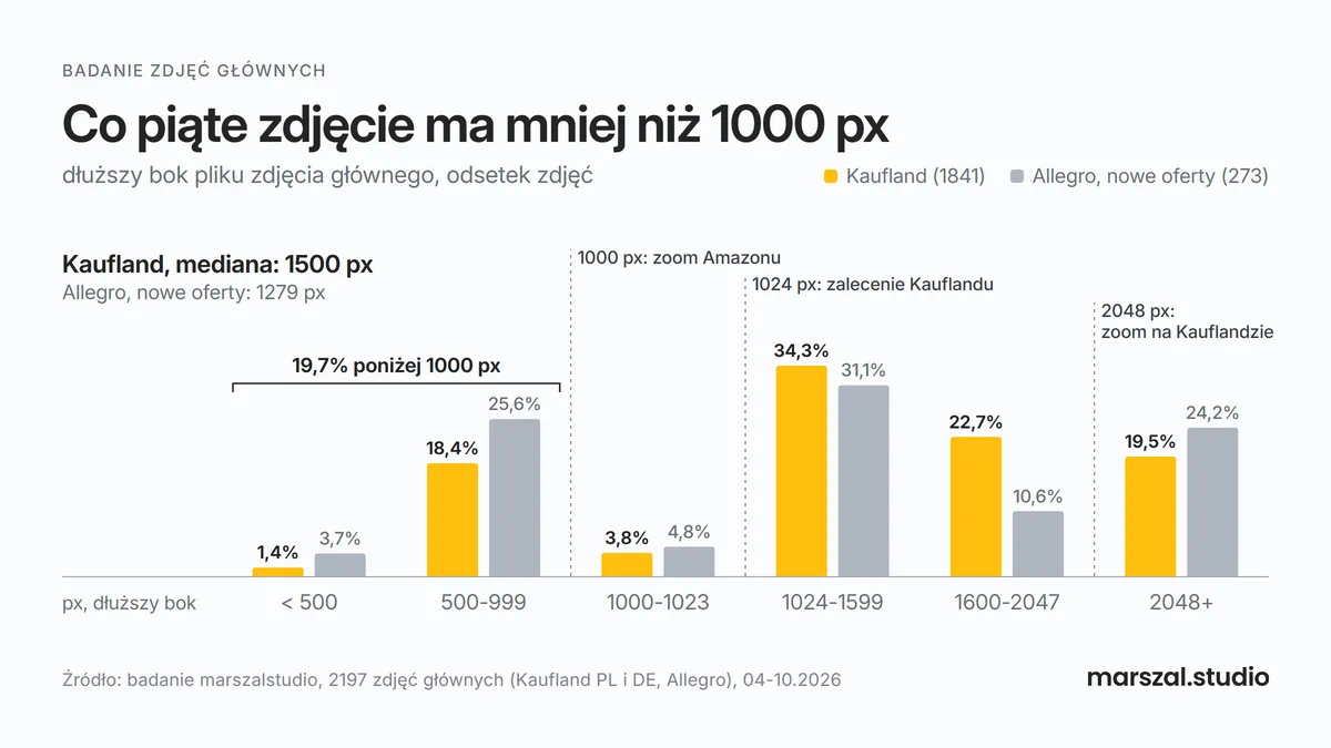 Rozdzielczość packshotów na Kauflandzie i Allegro - dłuższy bok zdjęcia głównego w pikselach