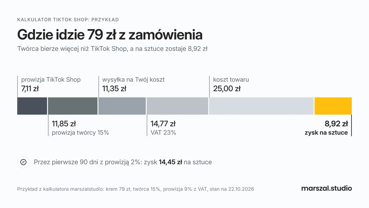 Prowizja TikTok Shop i reszta kosztów z zamówienia za 79 zł: twórca 11,85 zł, wysyłka 11,35 zł, VAT 14,77 zł, zysk 8,92 zł