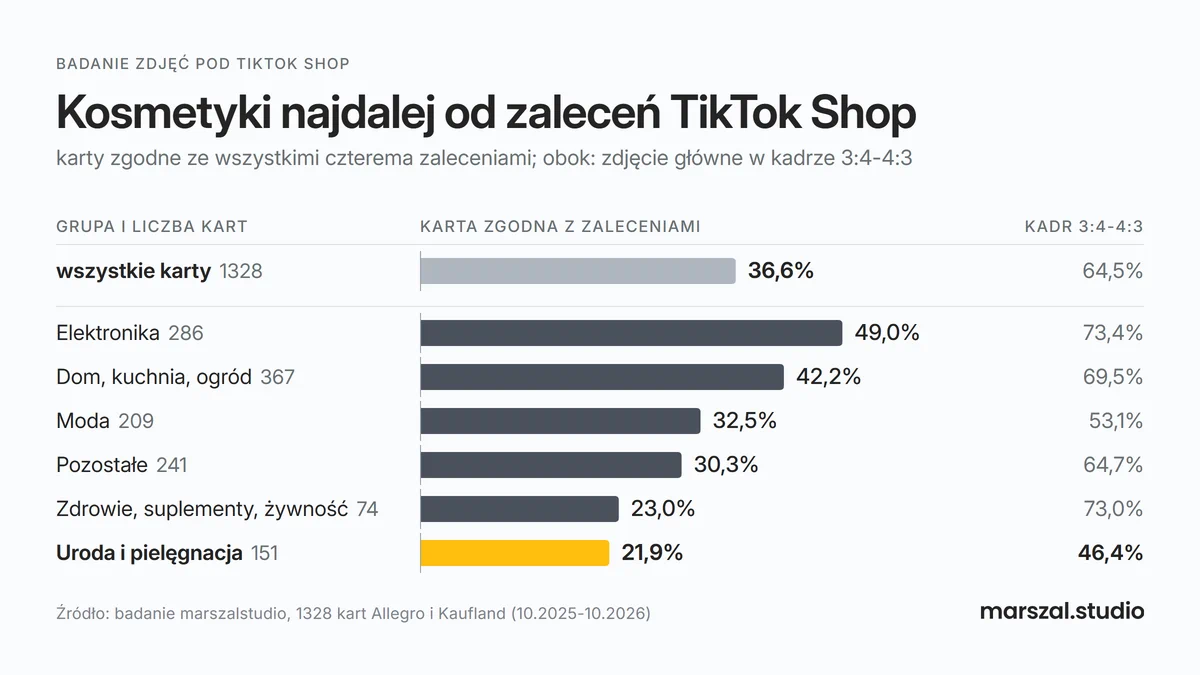 Wykres z badania marszalstudio: zalecenia TikTok Shop dla zdjęć spełnia 21,9% kart w urodzie i 49,0% w elektronice