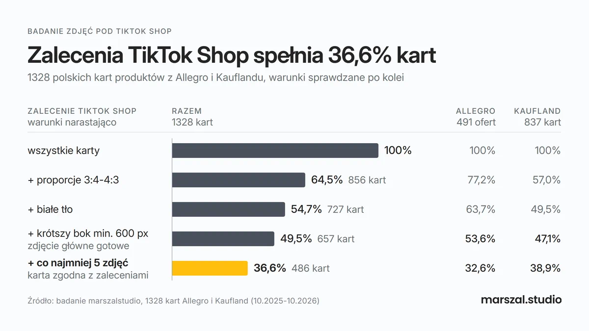 Wykres lejka z badania marszalstudio: zalecenia TikTok Shop dla zdjęć spełnia bez poprawek 36,6% z 1328 polskich kart produktów