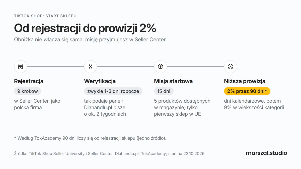 TikTok Shop rejestracja: 9 kroków, weryfikacja zwykle 1-3 dni robocze, misja 5 produktów w 15 dni i prowizja 2% przez 90 dni