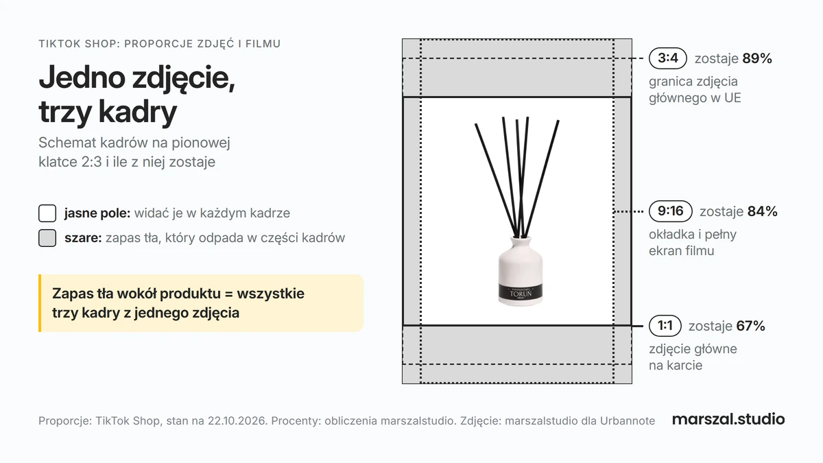 TikTok Shop Polska: schemat kadrów 1:1, 3:4 i 9:16 na pionowej klatce 2:3 z pachnidłem Urbannote i procentem, który zostaje