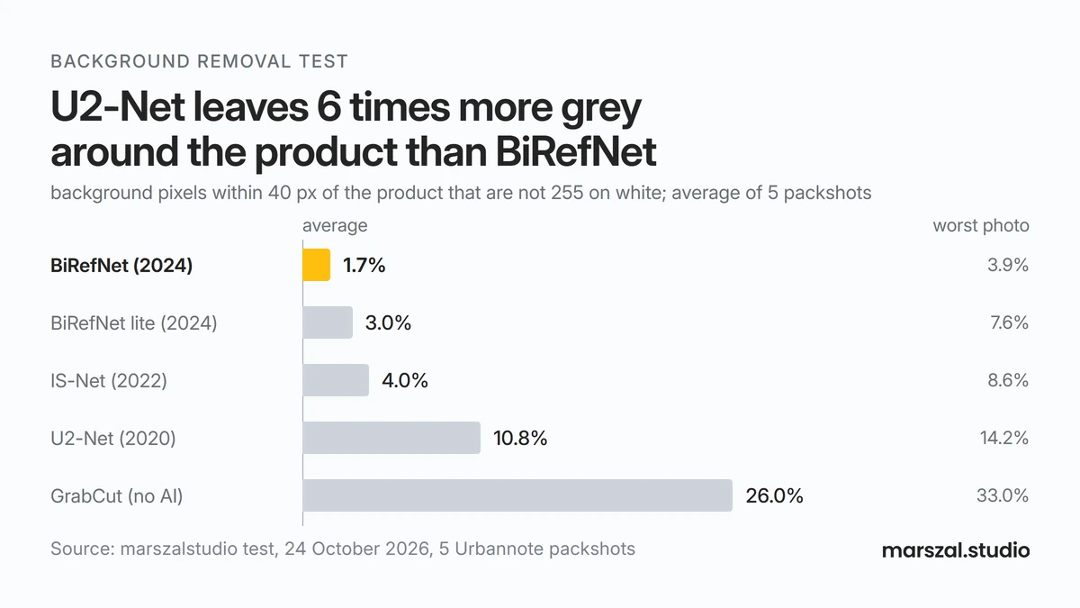 Chart: share of grey pixels in the 40 px band next to the product after background removal; BiRefNet 1.7%, U2-Net 10.8%, GrabCut 26%
