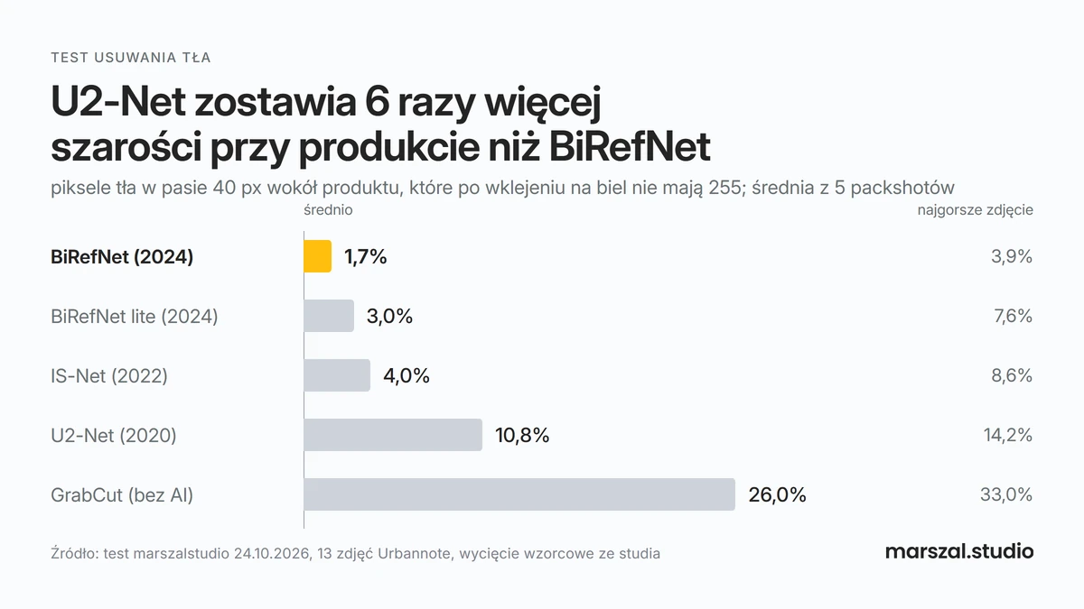 Wykres: odsetek szarych pikseli w pasie 40 px przy produkcie po usunięciu tła; BiRefNet 1,7%, U2-Net 10,8%, GrabCut 26%